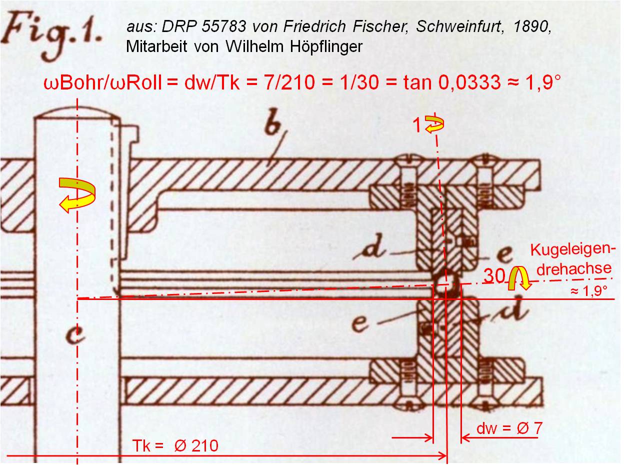 專(zhuān)利說(shuō)明書(shū)并未說(shuō)明球磨機(jī)的使用方法，卻展示了機(jī)器的構(gòu)造設(shè)計(jì)。從費(fèi)舍爾專(zhuān)利圖1 可發(fā)現(xiàn)：每個(gè)鋼球繞著幾近水平的輥軸轉(zhuǎn)動(dòng)約30次，繞著豎向孔軸轉(zhuǎn)動(dòng)一次。使球形實(shí)心轉(zhuǎn)軸與水平加工面呈約1.9度傾斜，這樣確保磨床對(duì)鋼球的整個(gè)表面進(jìn)行打磨。